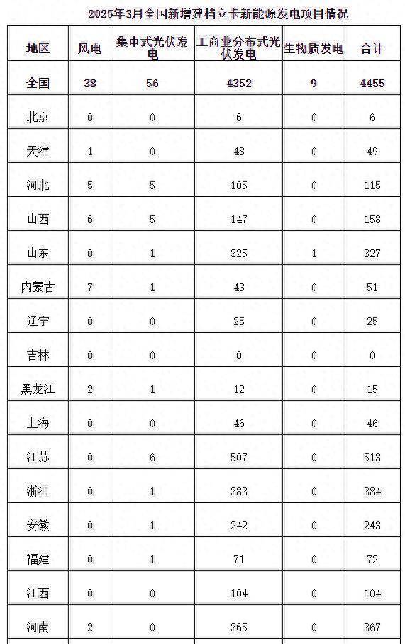 公司配资 国家能源局：3月全国新增建档立卡新能源发电项目共4455个